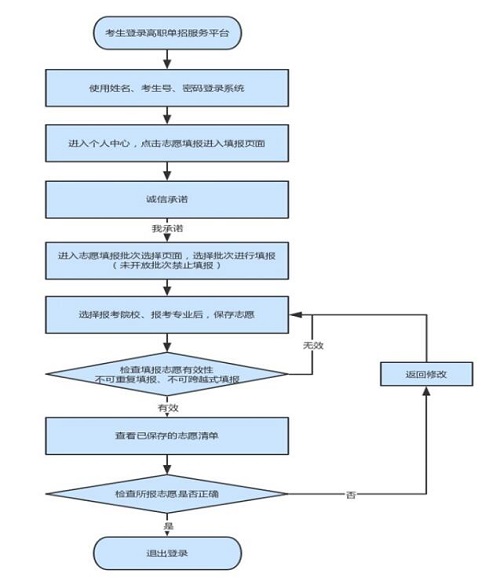 河北單招報志愿