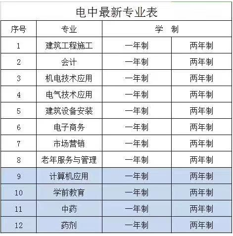 電大中專一年制都有什么專業？
