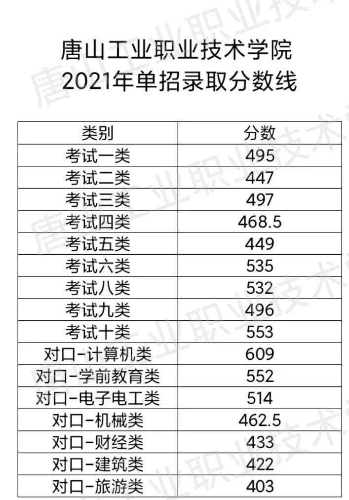 唐山工業職業技術學院2021年單招錄取分數線