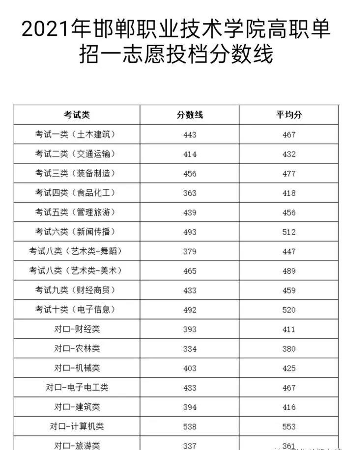 2021年邯鄲職業技術學院高職單招一志愿投檔分數線