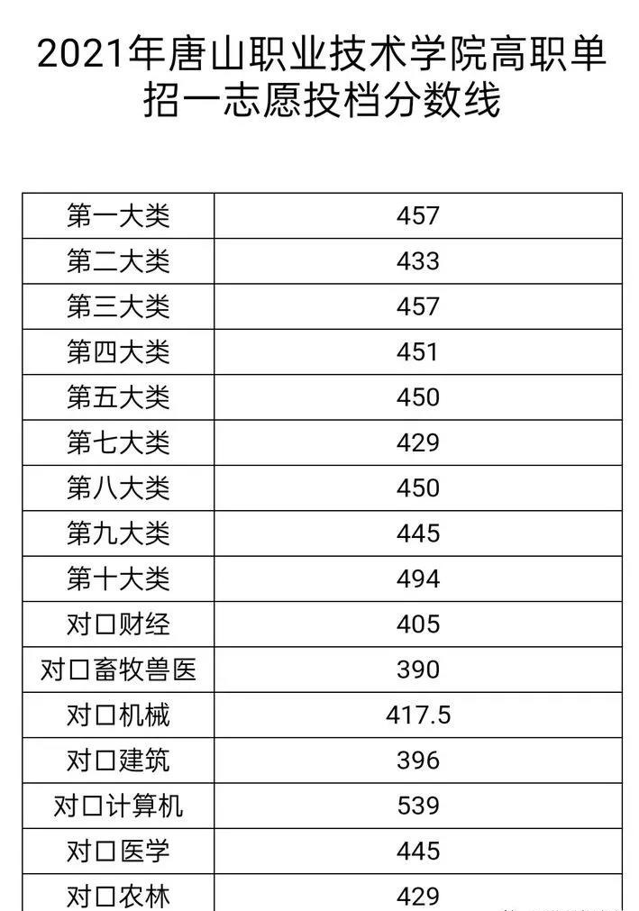 2021年唐山職業技術學院高職單招一志愿投檔分數線