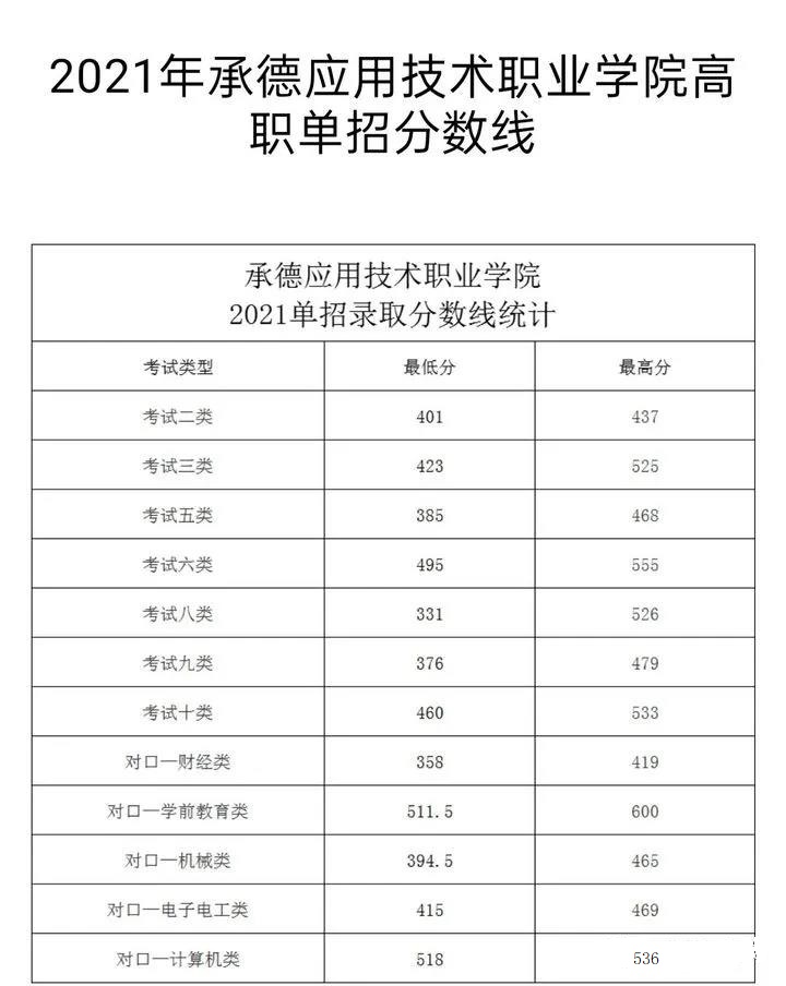 2021年承德應用技術職業學院高職單招分數線