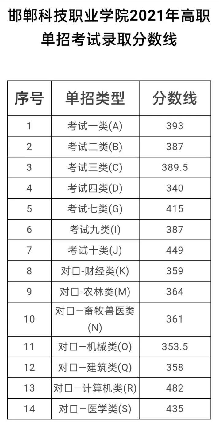 邯鄲科技職業學院2021年高職單招考試錄取分數線