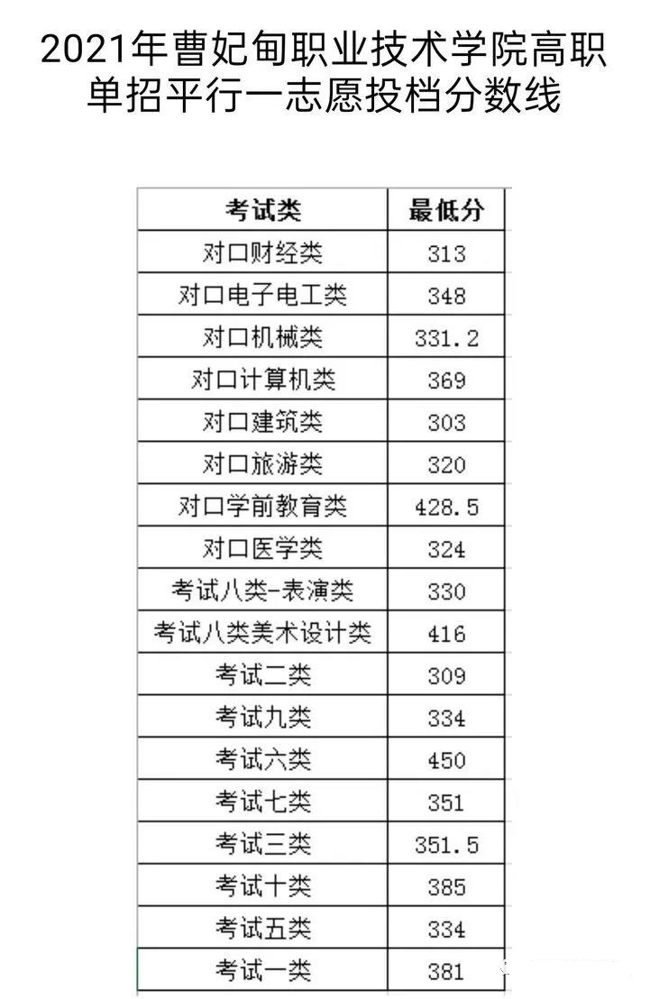 2021年曹妃甸職業技術學院高職單招平行一志愿投檔分數線