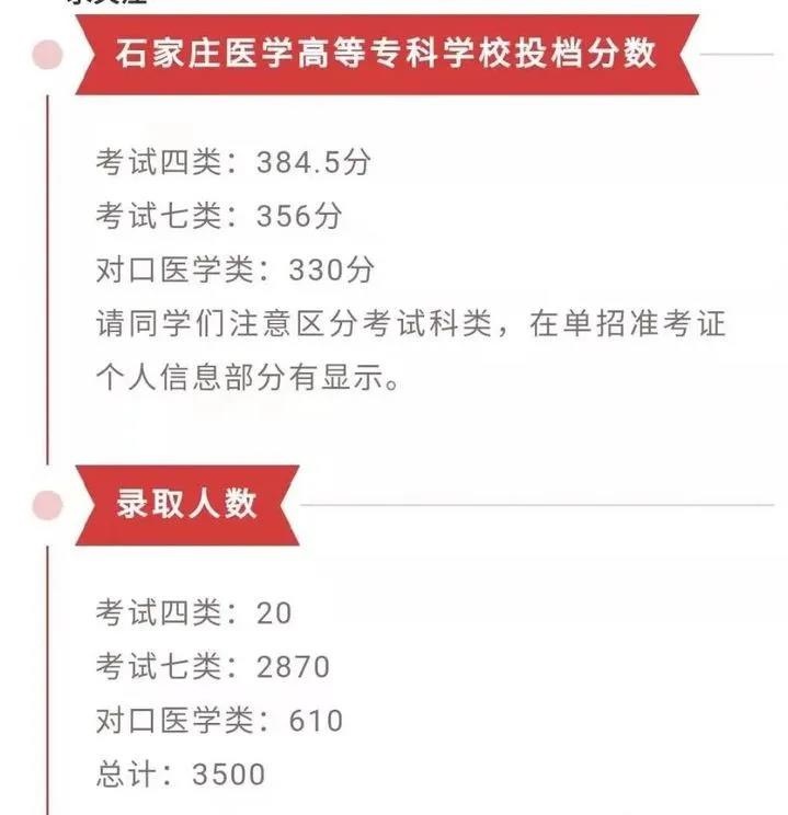 2021年河北單招石家莊醫學高等專科學校投檔分數