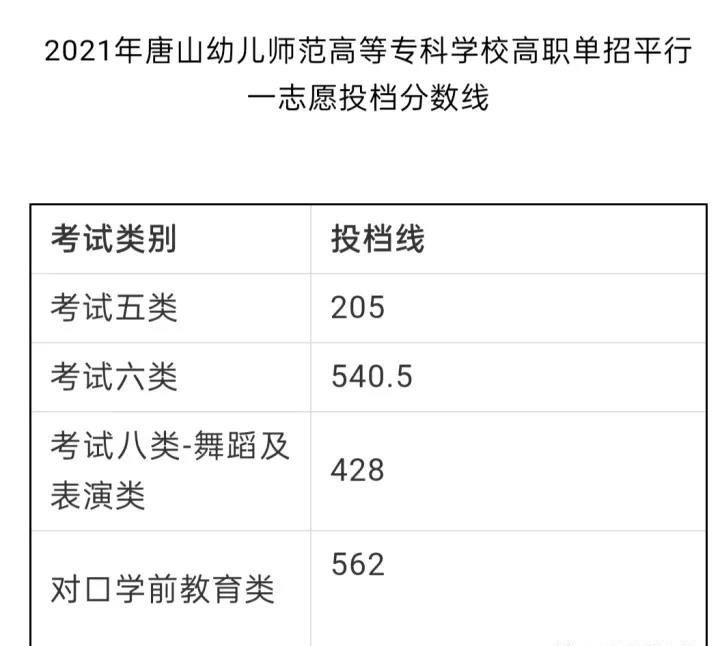 2021年唐山幼兒師范高等專科學校高職單招平行一志愿投檔分數線