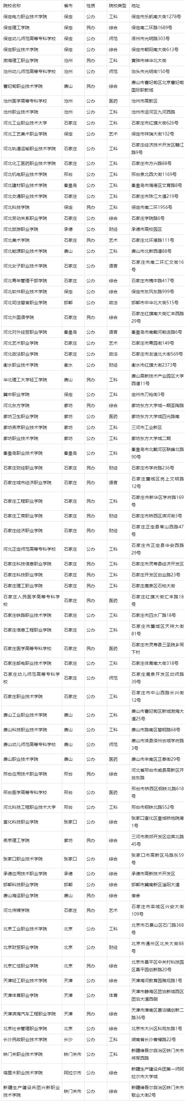 2023年河北省單招學校名單匯總